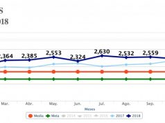 2018, el año más violento en la historia del país reporta Semáforo Delictivo
