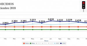2018, el año más violento en la historia del país reporta Semáforo Delictivo