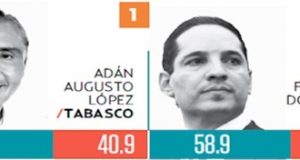 FDS entre los gobernadores mejores evaluados en capacidad, honestidad e integridad por CAUDAE Estrategias