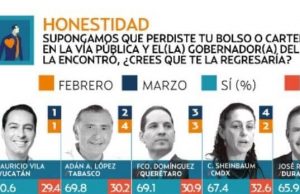 Pancho Domínguez, nuevamente entre los gobernantes mejor evaluados en honestidad, capacidad e integridad