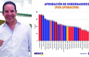 Francisco Domínguez, en el top 5 de los gobernadores mejor evaluados del país