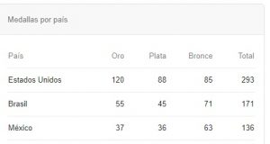 México termina una gran actuación en Lima y queda en tercer lugar del medallero