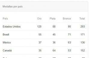 México termina una gran actuación en Lima y queda en tercer lugar del medallero