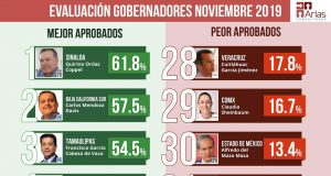 Quirino el gobernador mejor aprobado del país