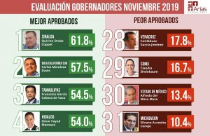 Quirino el gobernador mejor aprobado del país
