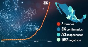 Aumentan en México a 316 los casos confirmados de COVID-19