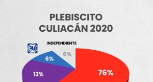 Realizan plebiscito en sindicaturas de Culiacán; aventaja el PRI