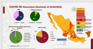 Aumenta a 251 los casos confirmados de COVID-19 en México