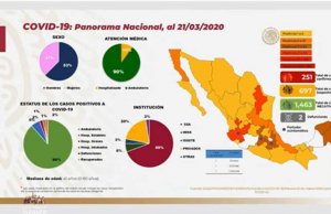 Aumenta a 251 los casos confirmados de COVID-19 en México