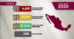 Suben a 296 fallecimientos por Covid-19 en México