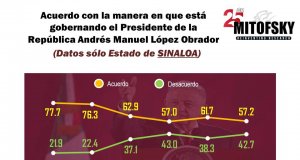 Evaluación de AMLO en Sinaloa, según MITOFSKY
