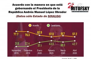 Evaluación de AMLO en Sinaloa, según MITOFSKY