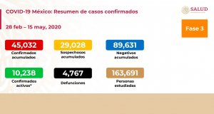 México suma 4 mil 767 fallecimientos por COVID-19, y supera a China en muertes
