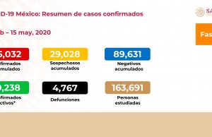 México suma 4 mil 767 fallecimientos por COVID-19, y supera a China en muertes