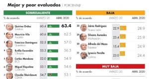 Trabajo durante la pandemia coloca a Quirino como el gobernador mejor evaluado