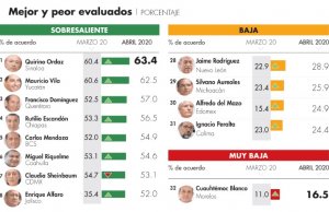 Trabajo durante la pandemia coloca a Quirino como el gobernador mejor evaluado