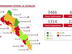 Actualización de cifras COVID-19 en Sinaloa, registra 130 muertes y 220 nuevos casos