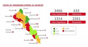 Actualización de cifras COVID-19 en Sinaloa, registra 130 muertes y 220 nuevos casos