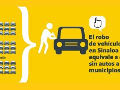 El robo de vehículo en Sinaloa equivale a dejar sin autos a tres municipios: CESP