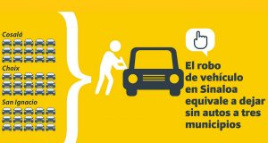 El robo de vehículo en Sinaloa equivale a dejar sin autos a tres municipios: CESP