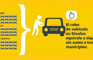 El robo de vehículo en Sinaloa equivale a dejar sin autos a tres municipios: CESP