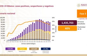 Suman 67 mil 781 por COVID-19 en México