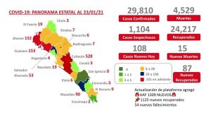 Sinaloa con tendencia “ascendente moderada” en casos Covid-19