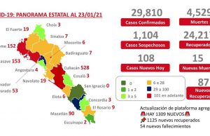 Sinaloa con tendencia “ascendente moderada” en casos Covid-19