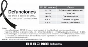 INEGI reporta 45% más casos de muertes por Covid-19 que la Secretaría de Salud