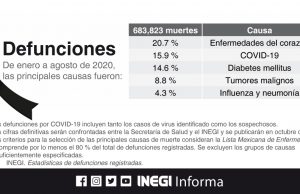 INEGI reporta 45% más casos de muertes por Covid-19 que la Secretaría de Salud