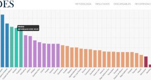 Sinaloa: 4° lugar nacional en Índice Estatal de Capacidades para el Desarrollo Social 2020