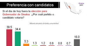 La falla de las encuestas