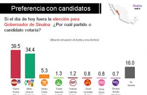 La falla de las encuestas