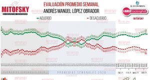 Los números del Presidente