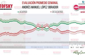 Los números del Presidente