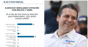 Crece Mario Zamora y se cierra la elección en Sinaloa: Encuesta de El universal