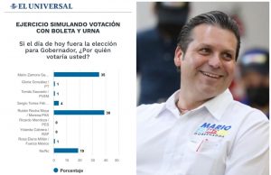 Crece Mario Zamora y se cierra la elección en Sinaloa: Encuesta de El universal