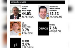 Mexico Elige confirma empate técnico entre Mario Zamora y Rubén Rocha