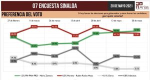 Mario Zamora crece más y se despega en preferencia electoral: Arias Consultores