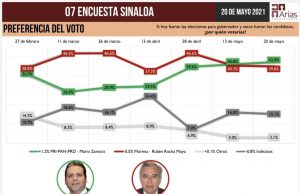 Mario Zamora crece más y se despega en preferencia electoral: Arias Consultores
