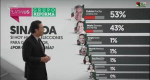 Rocha aventaja a Zamora, según encuesta de Latinus-Reforma