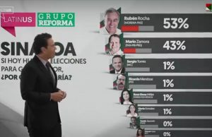 Rocha aventaja a Zamora, según encuesta de Latinus-Reforma