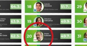 Alcalde de Culiacán aparece entre los mejores calificados a nivel nacional