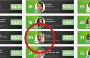 Alcalde de Culiacán aparece entre los mejores calificados a nivel nacional