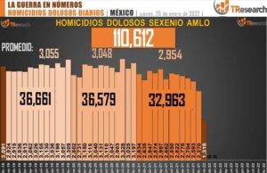 Suman 110 mil 612 homicidios dolosos en lo que va del sexenio