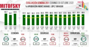 No se mueve la popularidad de AMLO