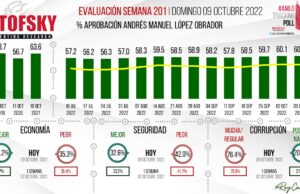 No se mueve la popularidad de AMLO