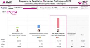 Tamaulipas; presagio electoral