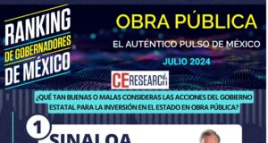 Rocha Moya lidera el ranking de gobernadores de México en acciones de obra pública