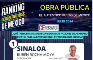 Rocha Moya lidera el ranking de gobernadores de México en acciones de obra pública